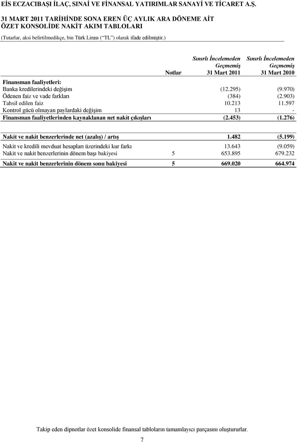 597 Kontrol gücü olmayan paylardaki değişim 13 - Finansman faaliyetlerinden kaynaklanan net nakit çıkışları (2.453) (1.276) Nakit ve nakit benzerlerinde net (azalış) / artış 1.482 (5.