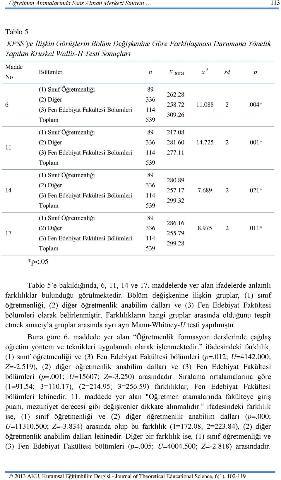 004* 11 (1) Sınıf Öğretmenliği (2) Diğer (3) Fen Edebiyat Fakültesi Bölümleri 89 336 114 539 217.08 281.60 277.11 14.725 2.