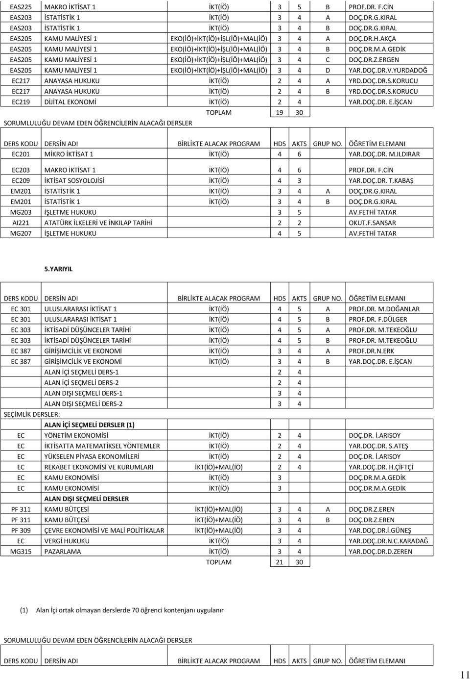 ERGEN EA20 KAMU MALİYEİ 1 EKO(İÖ)+İKT(İÖ)+İŞL(İÖ)+MAL(İÖ) 3 4 D YAR.DOÇ.DR.V.YURDADOĞ EC217 ANAYAA HUKUKU İKT(İÖ) 2 4 A YRD.DOÇ.DR..KORUCU EC217 ANAYAA HUKUKU İKT(İÖ) 2 4 B YRD.DOÇ.DR..KORUCU EC219 DİJİTAL EKONOMİ İKT(İÖ) 2 4 YAR.