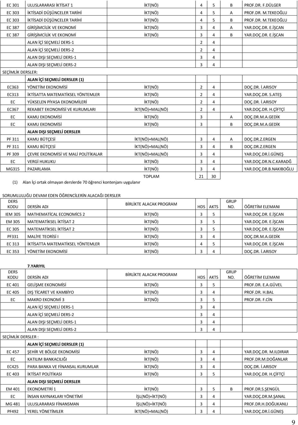 DR. İ.ARIOY EC313 İKTİATTA MATEMATİKEL YÖNTEMLER İKT(NÖ) 2 4 YAR.DOÇ.DR..ATEŞ EC YÜKELEN İYAA EKONOMİLERİ İKT(NÖ) 2 4 DOÇ.DR. İ.ARIOY EC367 REKABET EKONOMİİ VE KURUMLARI İKT(NÖ)+MAL(NÖ) 2 4 YAR.DOÇ.DR. H.