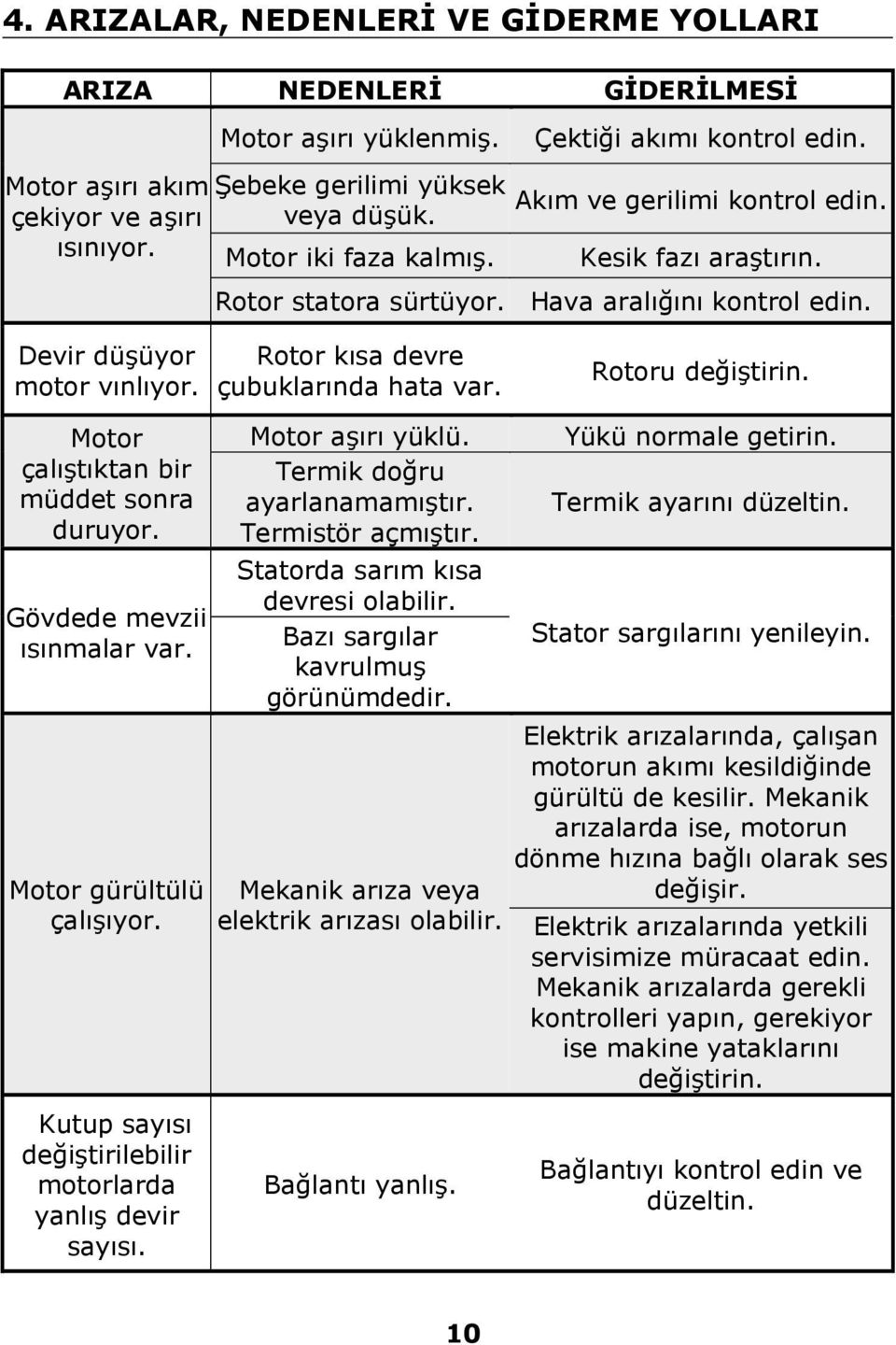 Rotoru değiştirin. Motor çalıştıktan bir müddet sonra duruyor. Gövdede mevzii ısınmalar var. Motor gürültülü çalışıyor. Motor aşırı yüklü. Termik doğru ayarlanamamıştır. Termistör açmıştır.