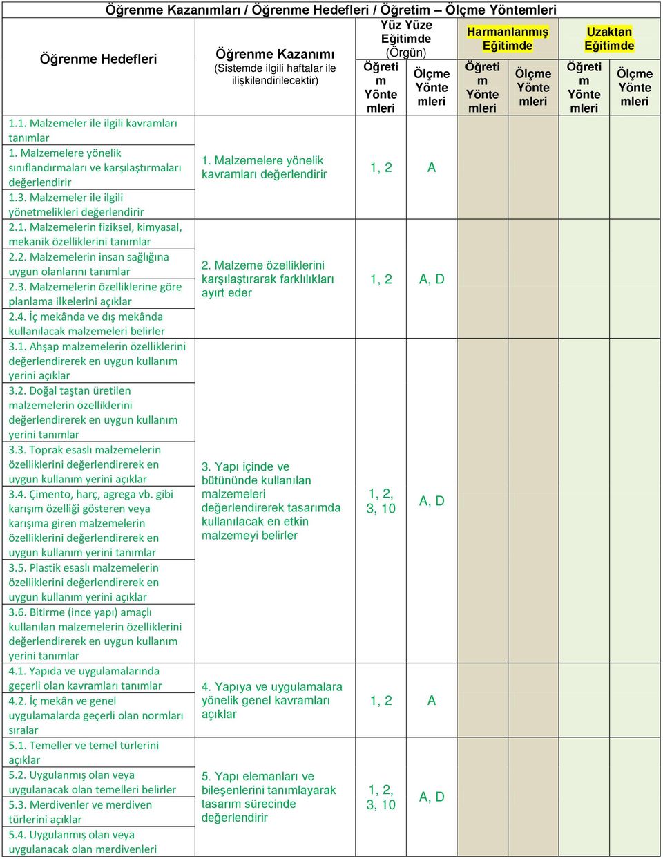 Ahşap malzemelerin özelliklerini değerlendirerek en uygun kullanım yerini 3.2. Doğal taştan üretilen malzemelerin özelliklerini değerlendirerek en uygun kullanım yerini tanımlar 3.3. Toprak esaslı malzemelerin özelliklerini değerlendirerek en uygun kullanım yerini 3.