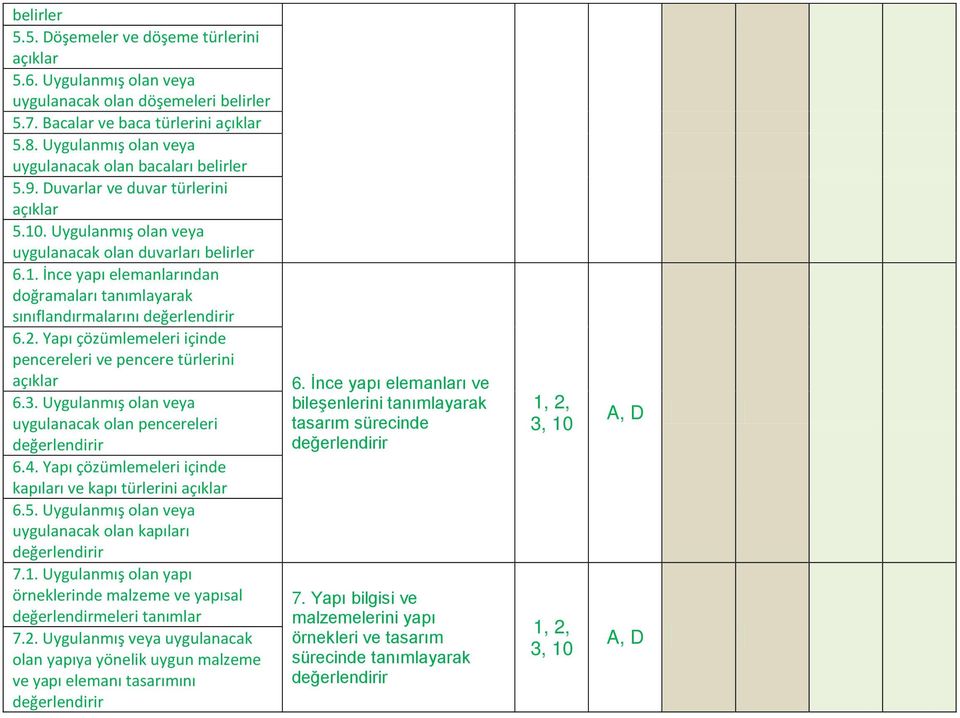 2. Yapı çözümlemeleri içinde pencereleri ve pencere türlerini 6.3. Uygulanmış olan veya uygulanacak olan pencereleri 6.4. Yapı çözümlemeleri içinde kapıları ve kapı türlerini 6.5.