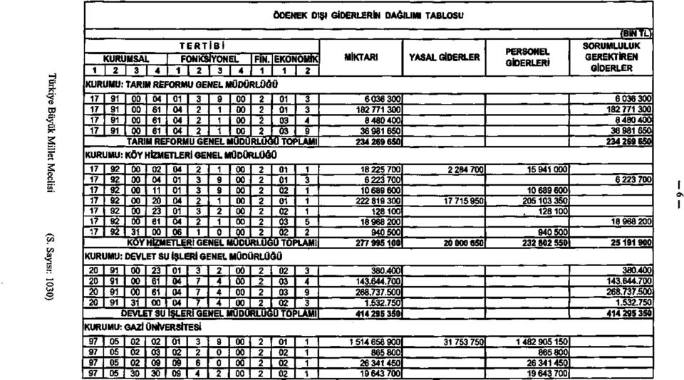 GENEL MÜDÜRLÜĞÜ TOPLAMI KURUMU: DEVLET SU İŞLERİ GENEL MÜDÜRLÜĞÜ 0 0 0 0 6 6 0 0 0 7 7 7 DEVLET SU İŞLERİ GENEL MÜDÜRLÜĞÜ TOPLAMI KURUMU: GAZİ