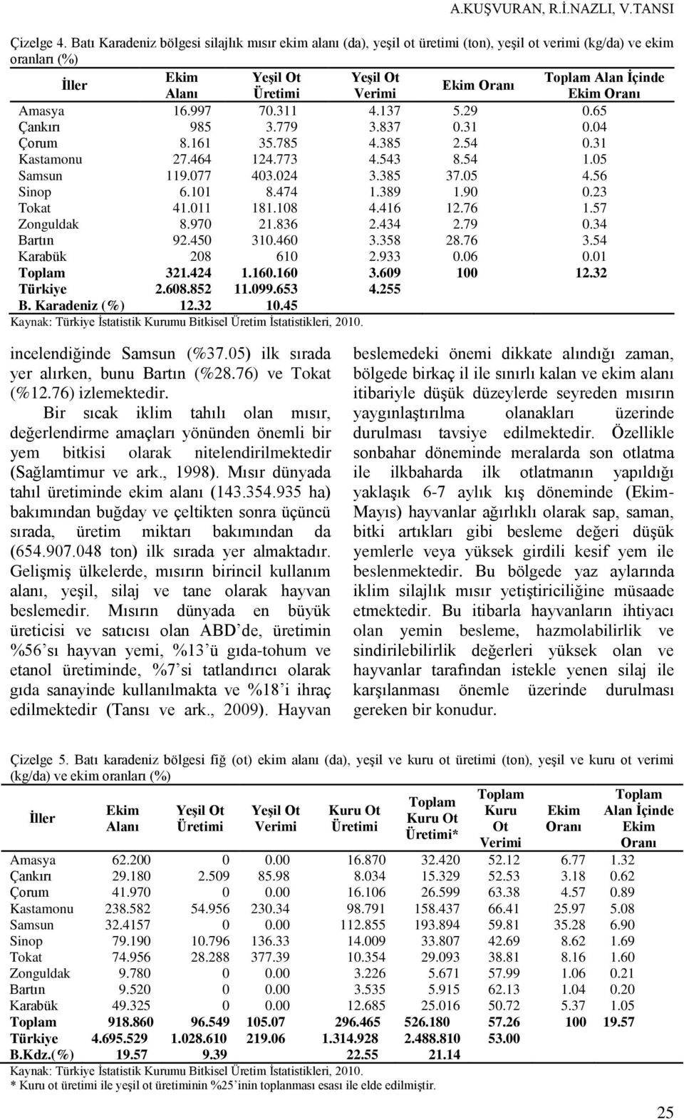 Verimi Ekim Oranı Amasya 16.997 70.311 4.137 5.29 0.65 Çankırı 985 3.779 3.837 0.31 0.04 Çorum 8.161 35.785 4.385 2.54 0.31 Kastamonu 27.464 124.773 4.543 8.54 1.05 Samsun 119.077 403.024 3.385 37.