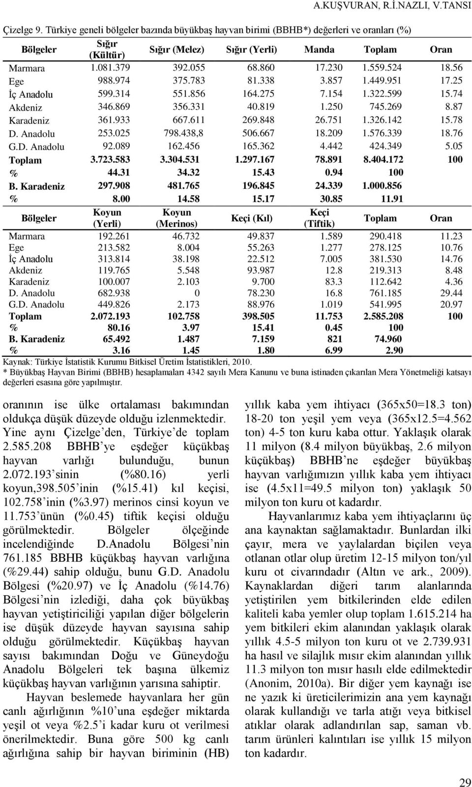 230 1.559.524 18.56 Ege 988.974 375.783 81.338 3.857 1.449.951 17.25 İç Anadolu 599.314 551.856 164.275 7.154 1.322.599 15.74 Akdeniz 346.869 356.331 40.819 1.250 745.269 8.87 Karadeniz 361.933 667.