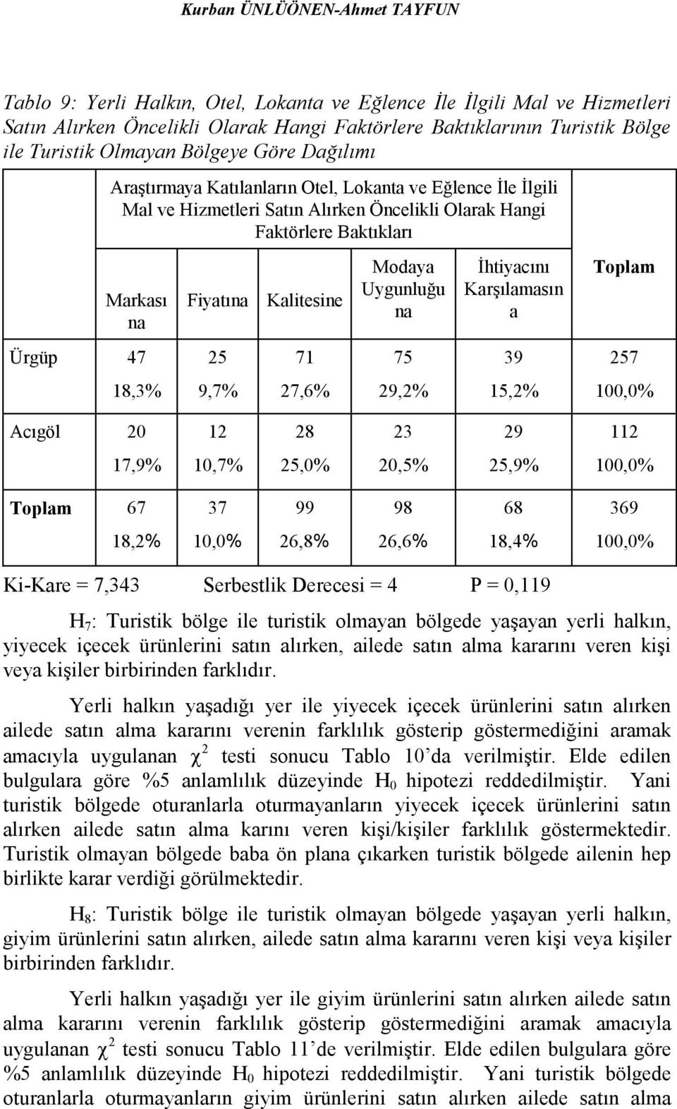 Modaya Uygunluğu na Đhtiyacını Karşılamasın a Toplam Ürgüp 47 25 71 75 39 257 18,3% 9,7% 27,6% 29,2% 15,2% Acıgöl 20 12 28 23 29 112 17,9% 10,7% 25,0% 20,5% 25,9% Toplam 67 37 99 98 68 369 18,2%