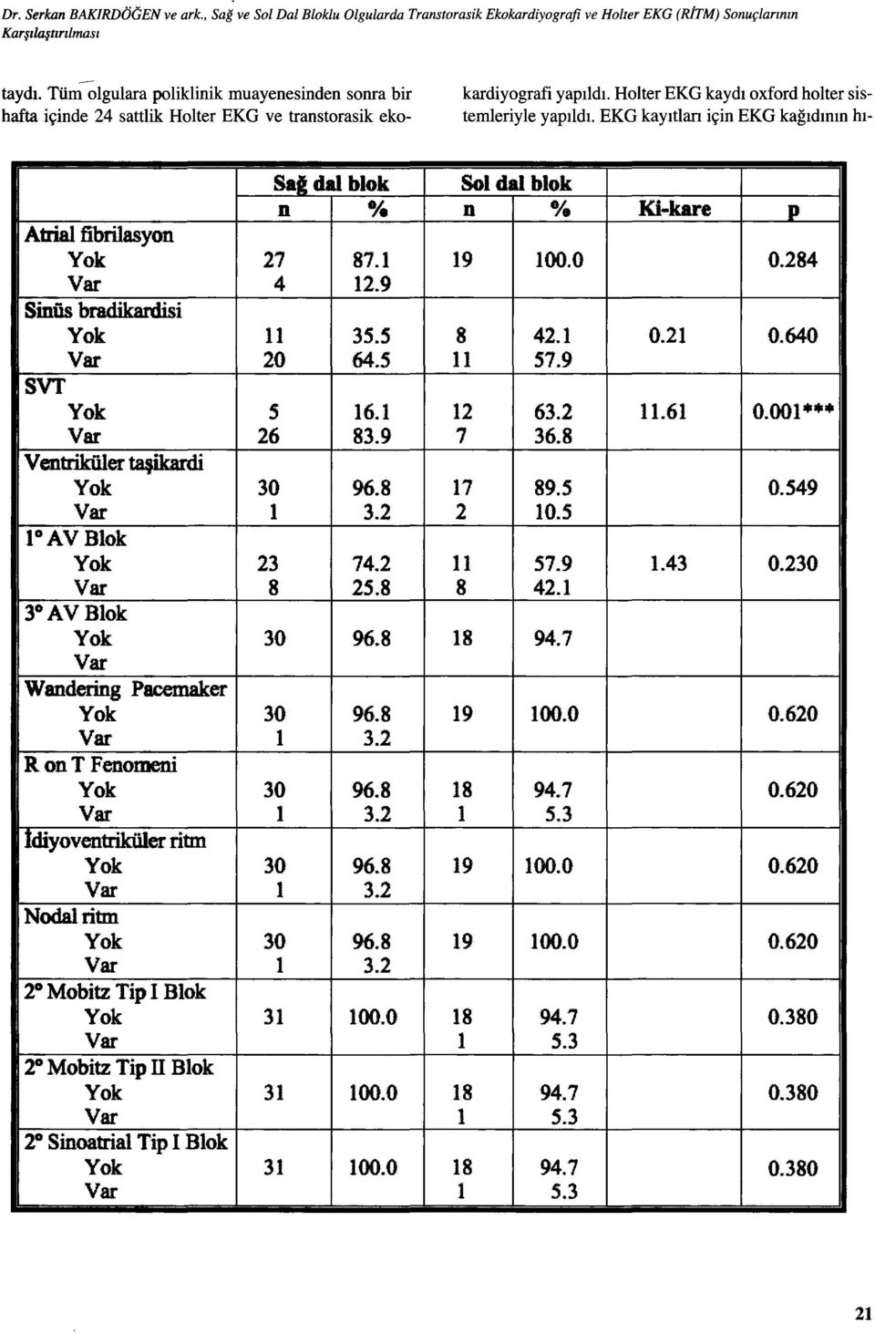 EKG kayıtları için EKG kağıdının hı- Sal dal blok n % Atrial fibrilasyon Yok 27 87.1 4 ı2.9 Sinüs bradikardisi Yok ll 35.5 20 64.5 svr Yok 5 ı6.ı 26 83.9 V entıiküler taşikardi 1 AV Blok Yok 23 74.