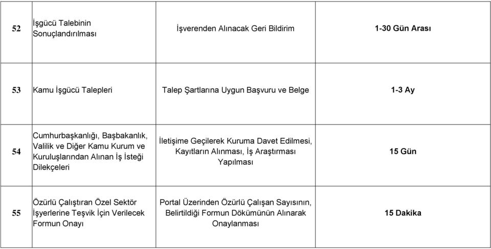 İletişime Geçilerek Kuruma Davet Edilmesi, Kayıtların Alınması, İş Araştırması Yapılması 15 Gün 55 Özürlü Çalıştıran Özel Sektör