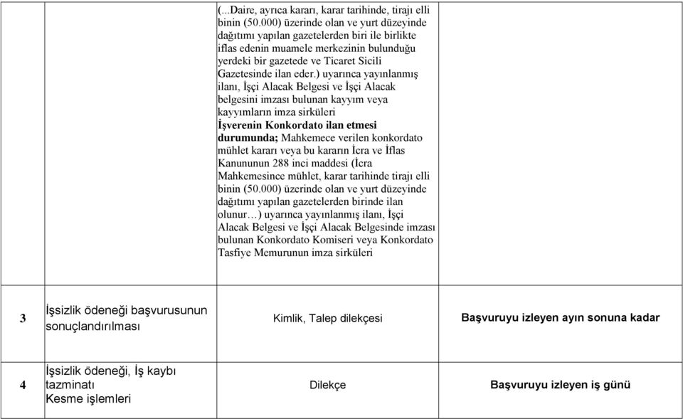 ) uyarınca yayınlanmış ilanı, İşçi Alacak Belgesi ve İşçi Alacak belgesini imzası bulunan kayyım veya kayyımların imza sirküleri İşverenin Konkordato ilan etmesi durumunda; Mahkemece verilen