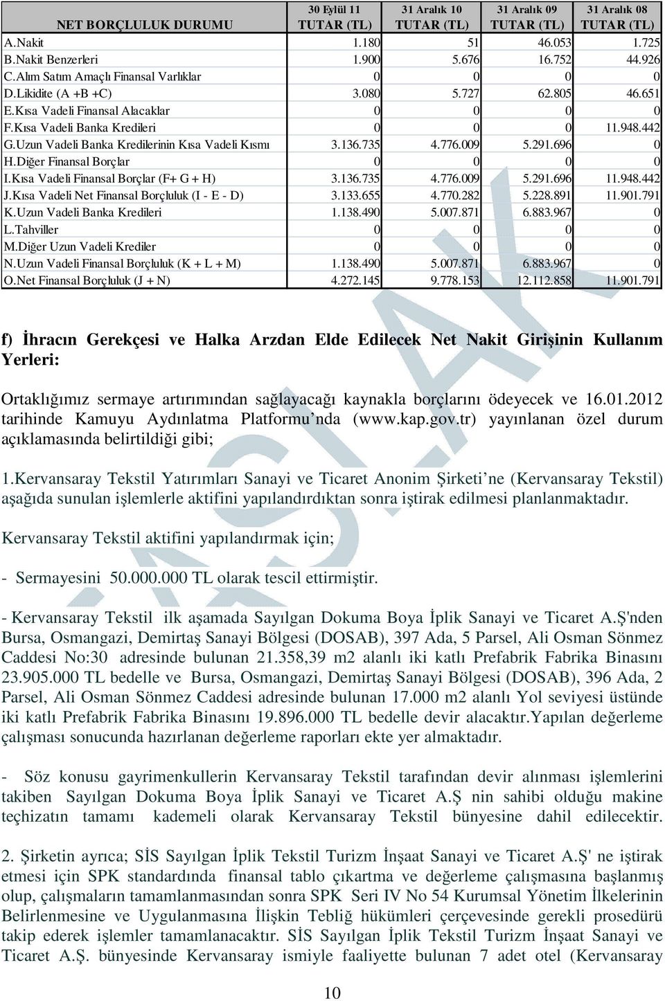 Uzun Vadeli Banka Kredilerinin Kısa Vadeli Kısmı 3.136.735 4.776.009 5.291.696 0 H.Diğer Finansal Borçlar 0 0 0 0 I.Kısa Vadeli Finansal Borçlar (F+ G + H) 3.136.735 4.776.009 5.291.696 11.948.442 J.