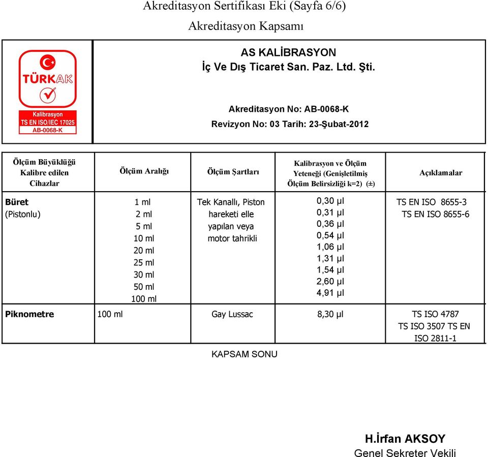 1,06 μl 1,31 μl 1,54 μl 2,60 μl 4,91 μl TS EN ISO 8655-3 TS EN ISO 8655-6 Piknometre Gay