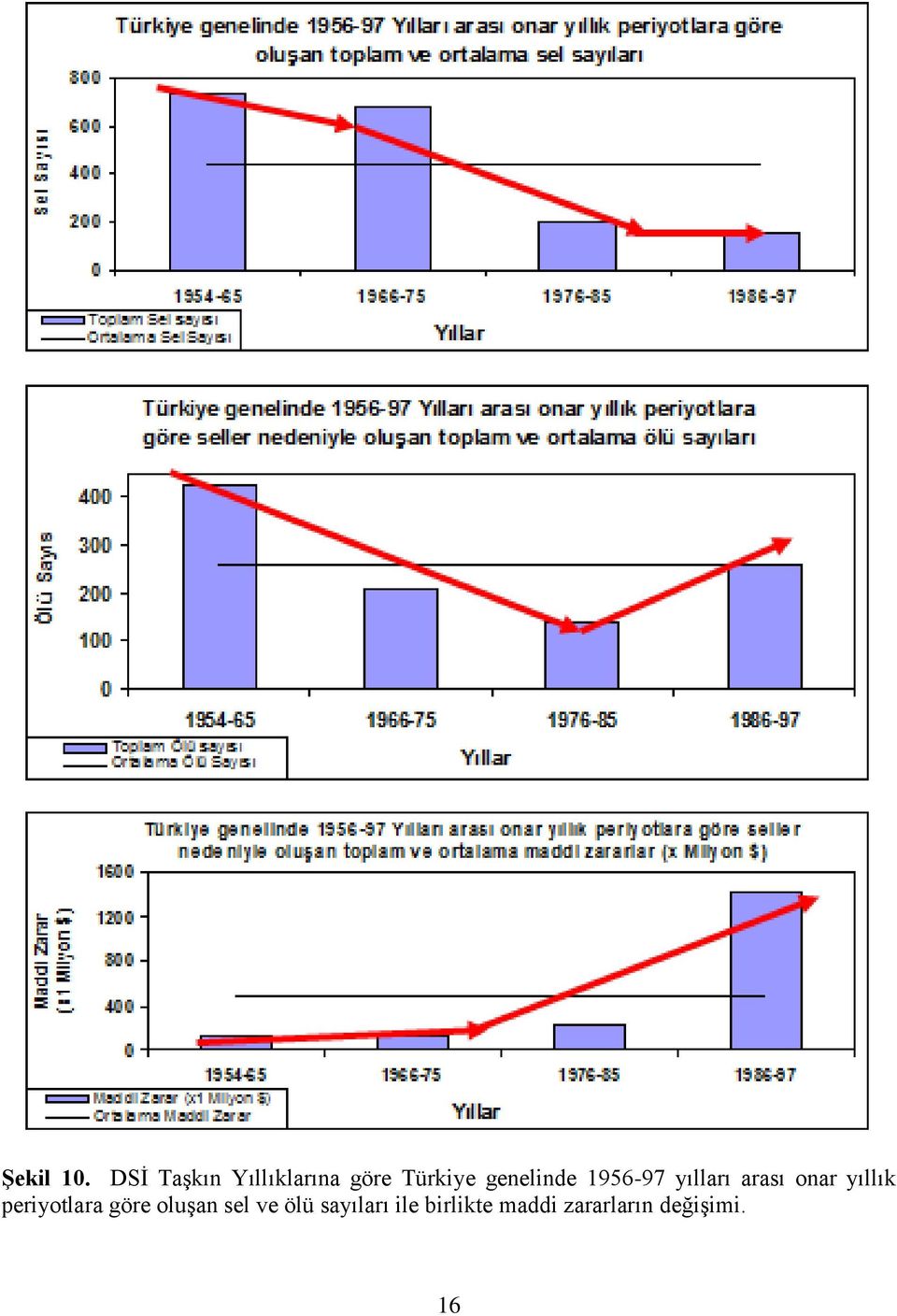 genelinde 1956-97 yılları arası onar yıllık