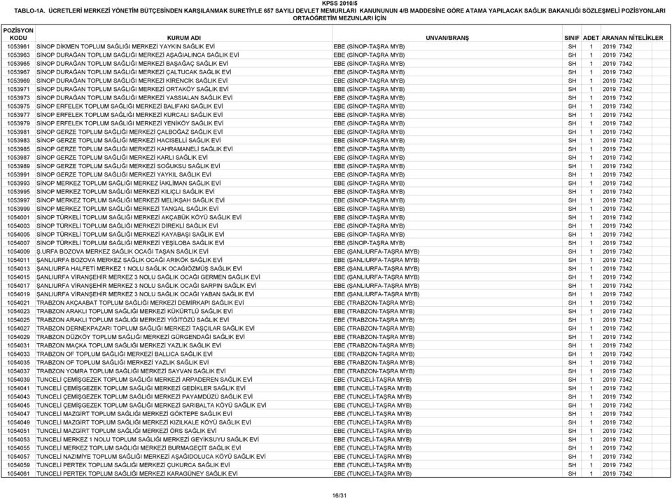 SAĞLIĞI MERKEZİ YAYKIN SAĞLIK EVİ EBE (SİNOP-TAŞRA MYB) SH 1 2019 7342 1053963 SİNOP DURAĞAN TOPLUM SAĞLIĞI MERKEZİ AŞAĞIALINCA SAĞLIK EVİ EBE (SİNOP-TAŞRA MYB) SH 1 2019 7342 1053965 SİNOP DURAĞAN