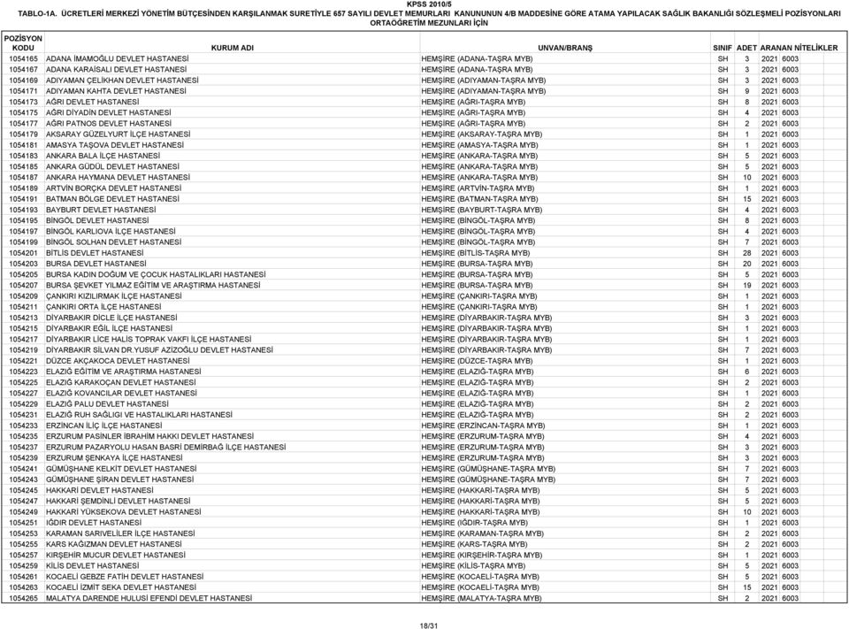 HASTANESİ HEMŞİRE (ADANA-TAŞRA MYB) SH 3 2021 6003 1054167 ADANA KARAİSALI DEVLET HASTANESİ HEMŞİRE (ADANA-TAŞRA MYB) SH 3 2021 6003 1054169 ADIYAMAN ÇELİKHAN DEVLET HASTANESİ HEMŞİRE (ADIYAMAN-TAŞRA