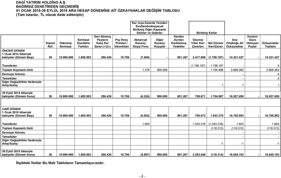 Gelirler ve Giderler Aktueryal Kazanç/ Kayıp Fonu Diğer Kazanç/ Kayıplar Kardan Ayrılan Kısıtlanmış Yedekler Birikmiş Karlar Geçmiş Yıllar Kar/ Zararları Net Dönem Karı/Zararı Ana Ortaklığa Ait