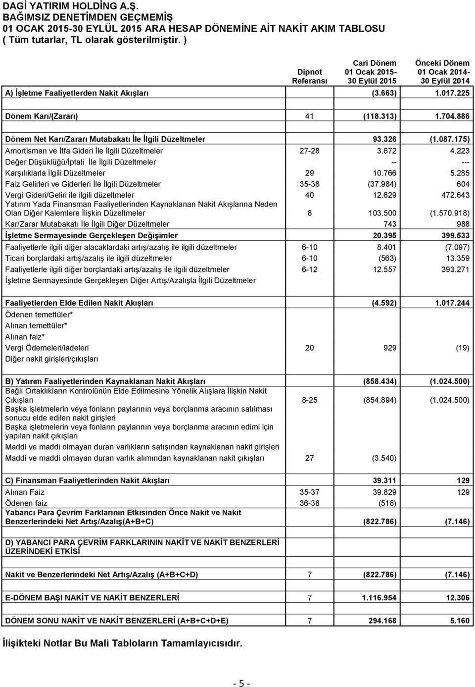 886 Dönem Net Karı/Zararı Mutabakatı İle İlgili Düzeltmeler 93.326 (1.087.175) Amortisman ve İtfa Gideri İle İlgili Düzeltmeler 27-28 3.672 4.