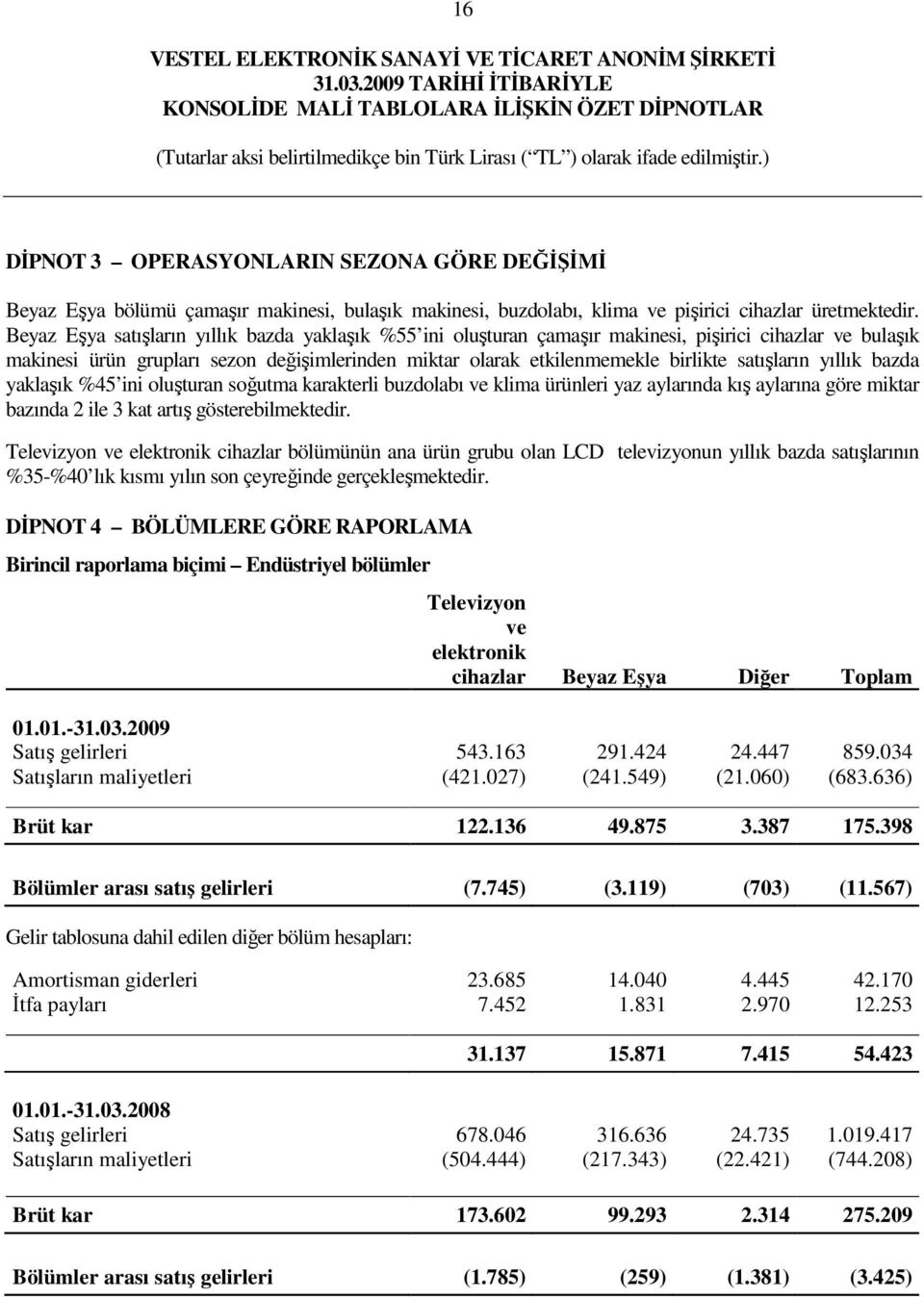 satışların yıllık bazda yaklaşık %45 ini oluşturan soğutma karakterli buzdolabı ve klima ürünleri yaz aylarında kış aylarına göre miktar bazında 2 ile 3 kat artış gösterebilmektedir.