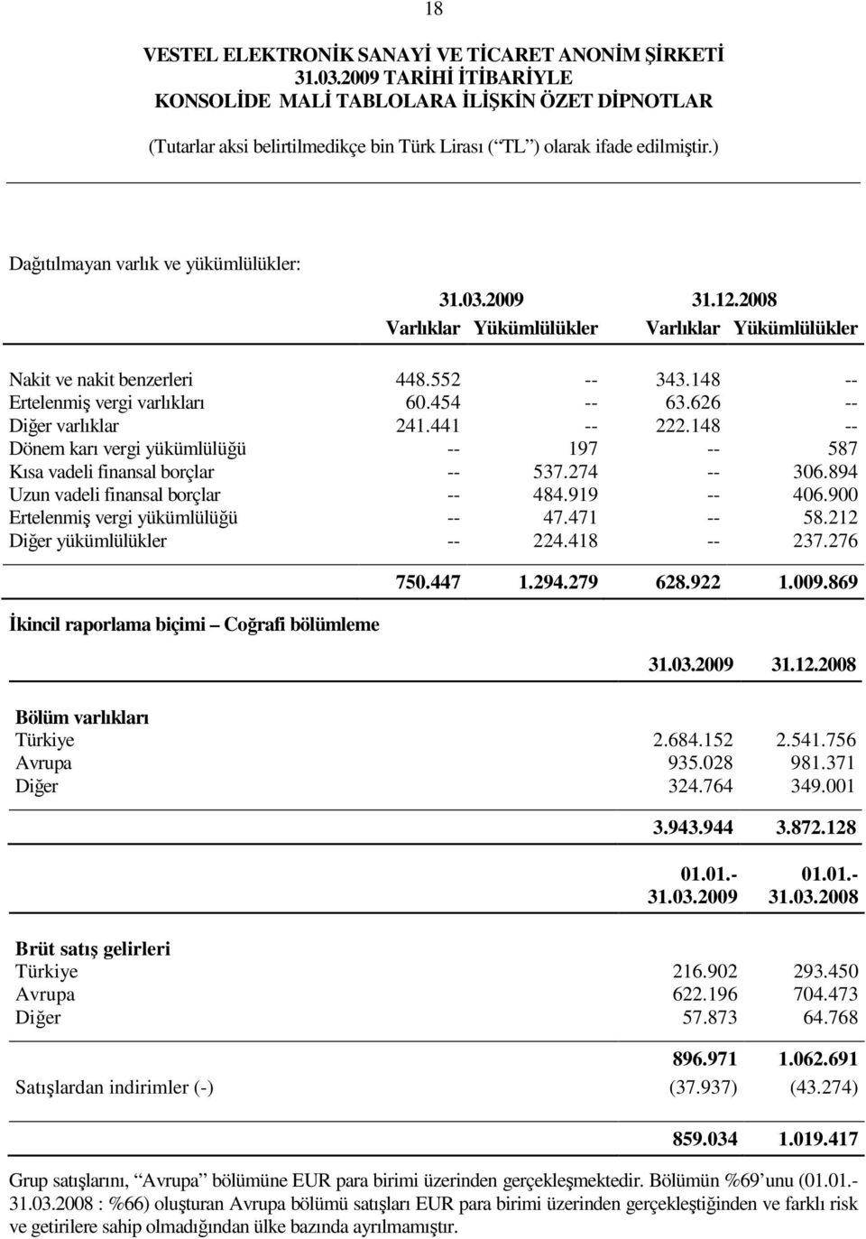 900 Ertelenmiş vergi yükümlülüğü -- 47.471 -- 58.212 Diğer yükümlülükler -- 224.418 -- 237.276 Đkincil raporlama biçimi Coğrafi bölümleme 750.447 1.294.279 628.922 1.009.869 31.03.2009 31.12.2008 Bölüm varlıkları Türkiye 2.