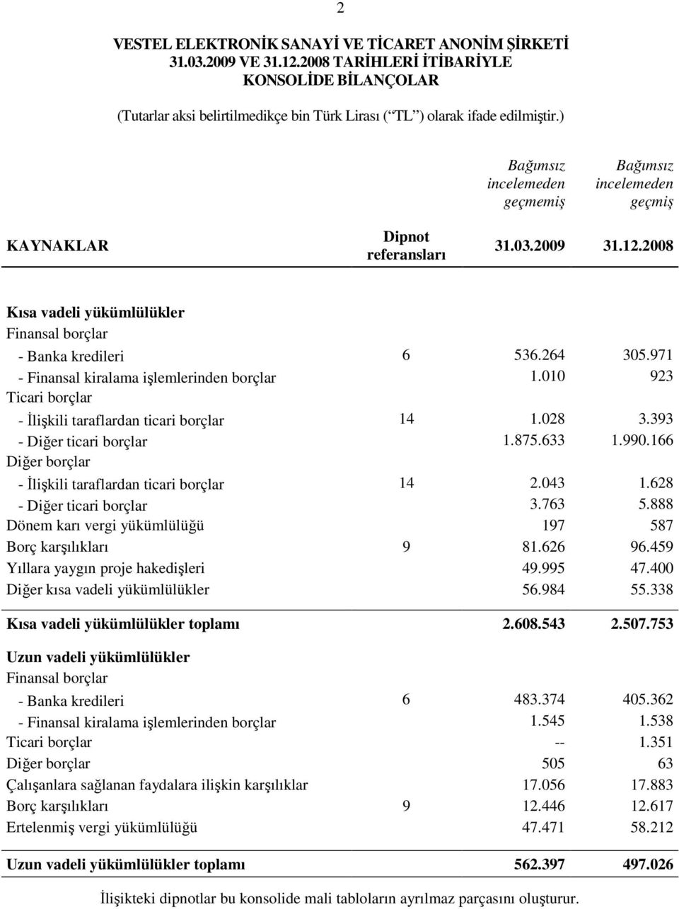 166 Diğer borçlar - Đlişkili taraflardan ticari borçlar 14 2.043 1.628 - Diğer ticari borçlar 3.763 5.888 Dönem karı vergi yükümlülüğü 197 587 Borç karşılıkları 9 81.626 96.