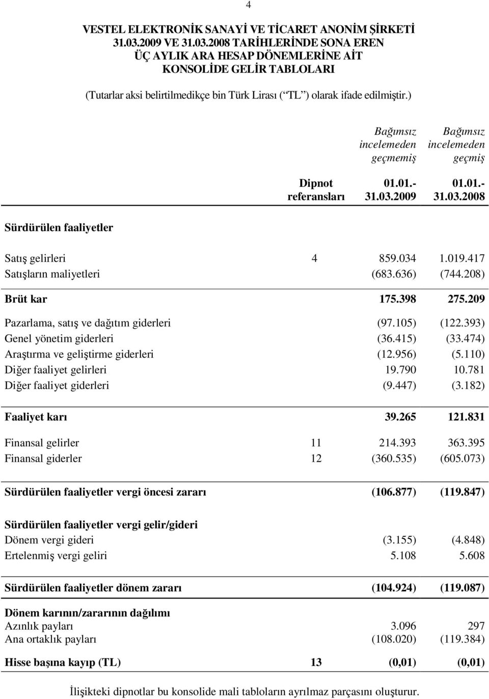 393) Genel yönetim giderleri (36.415) (33.474) Araştırma ve geliştirme giderleri (12.956) (5.110) Diğer faaliyet gelirleri 19.790 10.781 Diğer faaliyet giderleri (9.447) (3.182) Faaliyet karı 39.