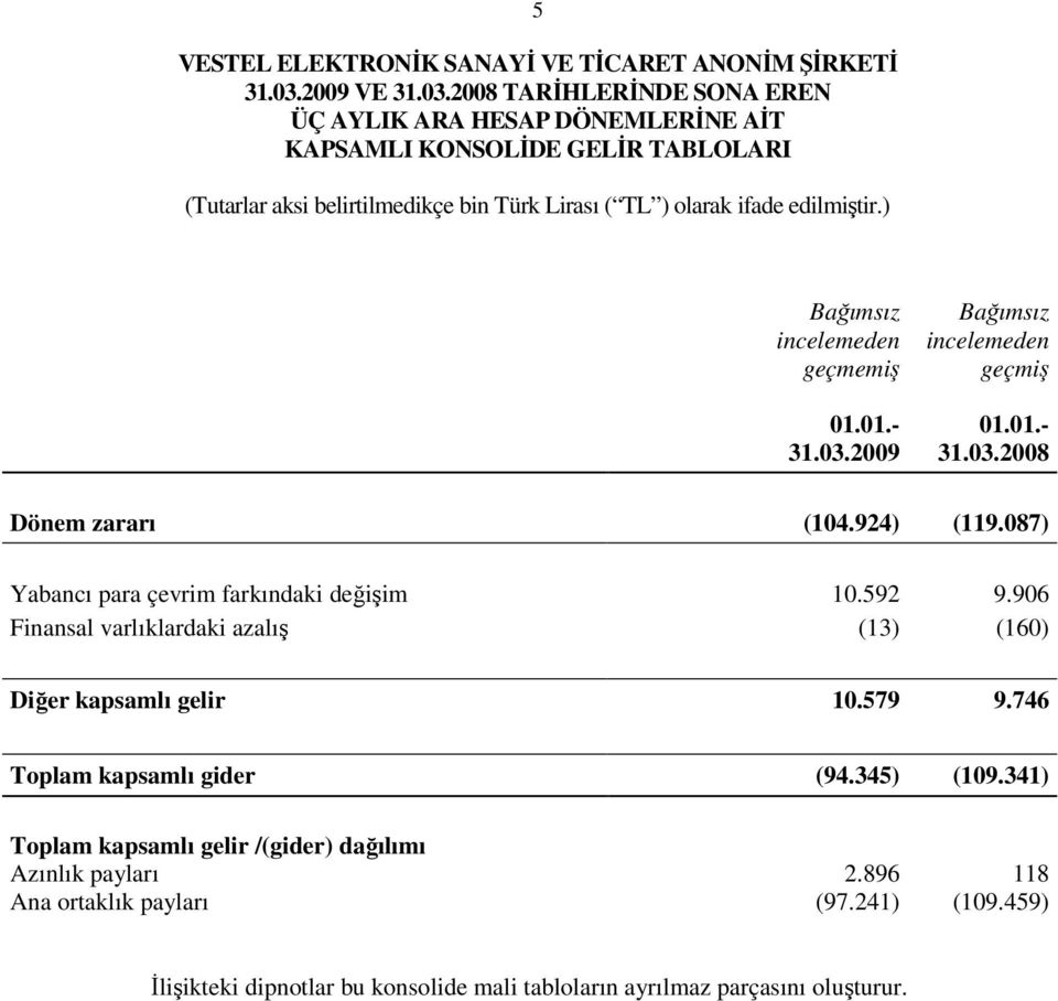 906 Finansal varlıklardaki azalış (13) (160) Diğer kapsamlı gelir 10.579 9.746 Toplam kapsamlı gider (94.345) (109.