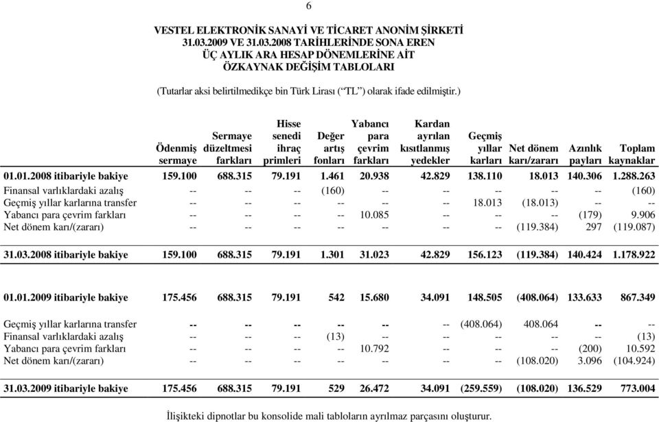 2008 TARĐHLERĐNDE SONA EREN ÜÇ AYLIK ARA HESAP DÖNEMLERĐNE AĐT ÖZKAYNAK DEĞĐŞĐM TABLOLARI Ödenmiş sermaye Sermaye düzeltmesi farkları Hisse senedi ihraç primleri Değer artış fonları Yabancı para