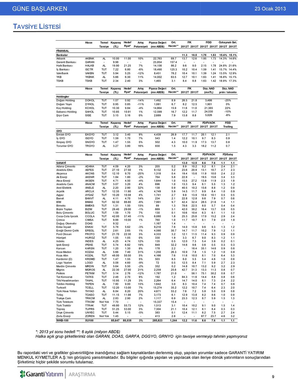 95 1.73 14.3% 14.6% Garanti Bankası GARAN - 9.98 - - 23,854 157.4 - - - - - - Halk Bankası HALKB AL 19.90 21.25 7% 14,156 86.2 9.6 9.0 2.15 1.78 24.8% 21.6% İş Bankası ISCTR TUT 7.22 6.