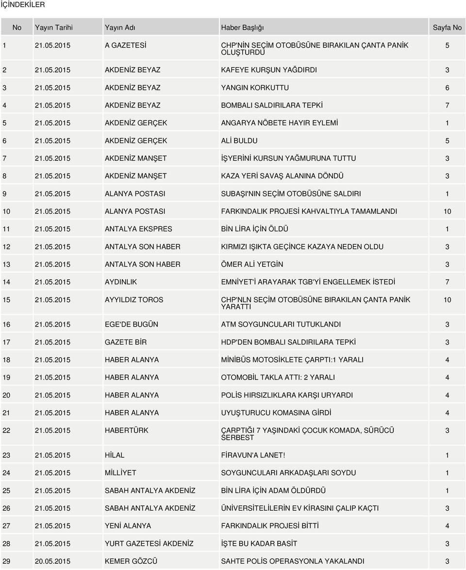 05.2015 AKDENİZ MANŞET İŞYERİNİ KURSUN YAĞMURUNA TUTTU 3 8 21.05.2015 AKDENİZ MANŞET KAZA YERİ SAVAŞ ALANINA DÖNDÜ 3 9 21.05.2015 ALANYA POSTASI SUBAŞI'NIN SEÇİM OTOBÜSÜNE SALDIRI 1 10 21.05.2015 ALANYA POSTASI FARKINDALIK PROJESİ KAHVALTIYLA TAMAMLANDI 10 11 21.