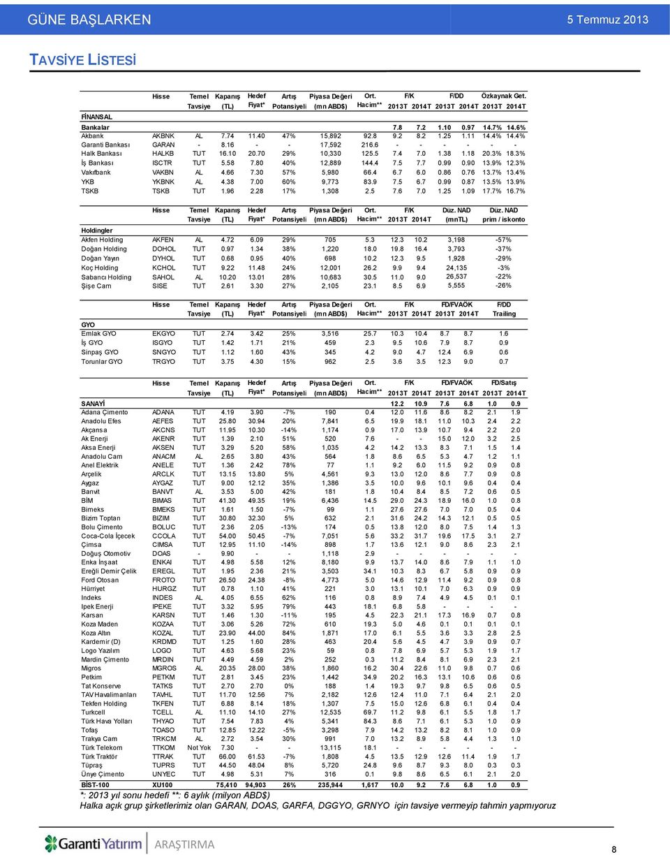 11 14.4% 14.4% Garanti Bankası GARAN - 8.16 - - 17,592 216.6 - - - - - - Halk Bankası HALKB TUT 16.10 20.70 29% 10,330 125.5 7.4 7.0 1.38 1.18 20.3% 18.3% İş Bankası ISCTR TUT 5.58 7.