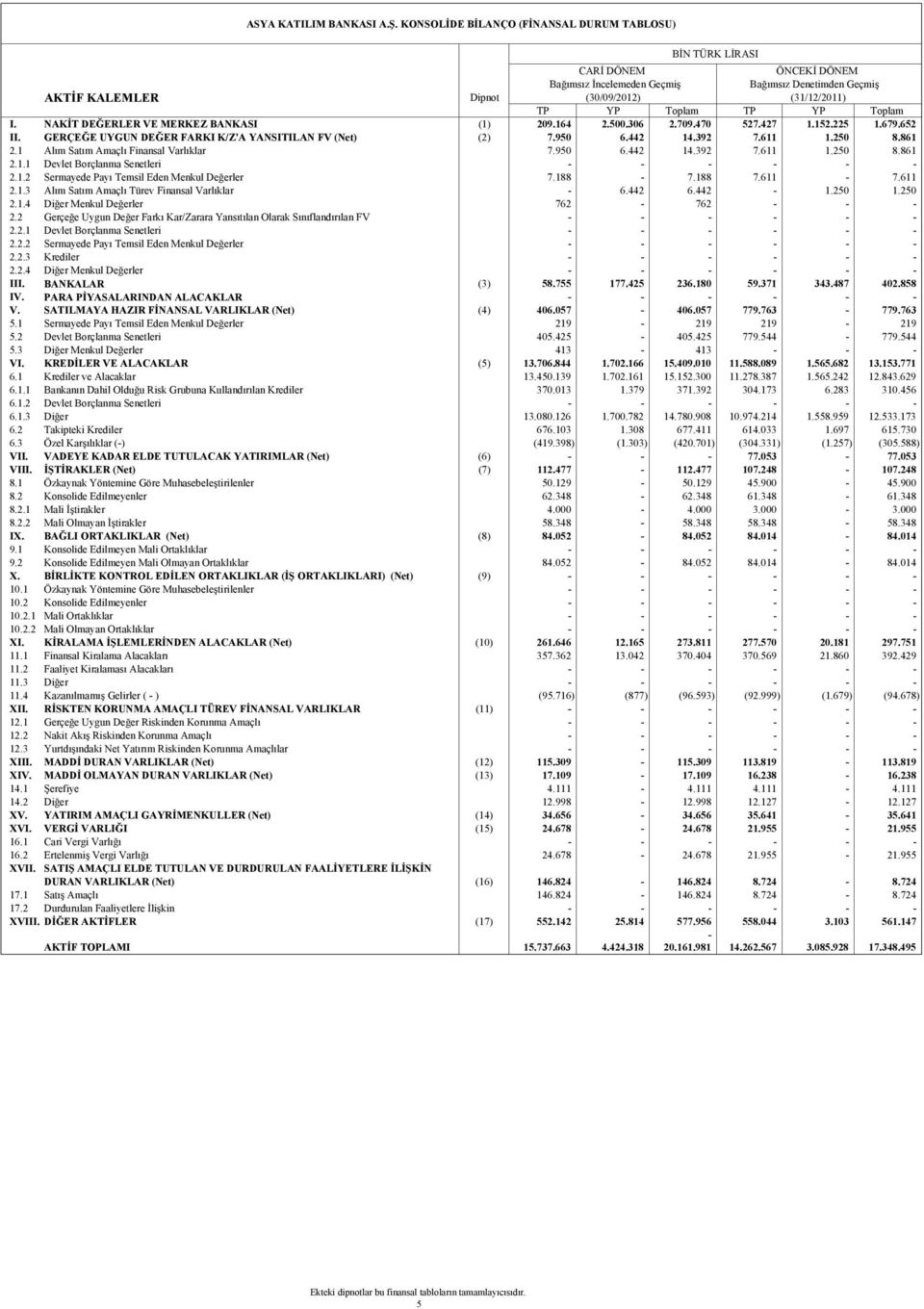 250 8.861 2.1 Alım Satım Amaçlı Finansal Varlıklar 7.950 6.442 14.392 7.611 1.250 8.861 2.1.1 Devlet Borçlanma Senetleri - - - - - - 2.1.2 Sermayede Payı Temsil Eden Menkul Değerler 7.188-7.188 7.