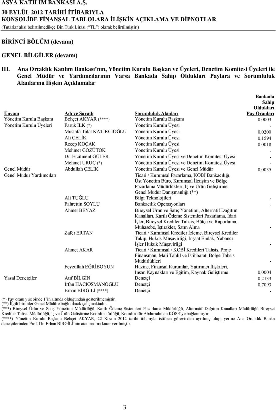 Açıklamalar Ünvanı Adı ve Soyadı Sorumluluk Alanları Bankada Sahip Oldukları Pay Oranları Yönetim Kurulu Başkanı Behçet AKYAR (****) Yönetim Kurulu Başkanı 0,0003 Yönetim Kurulu Üyeleri Faruk İLK (*)