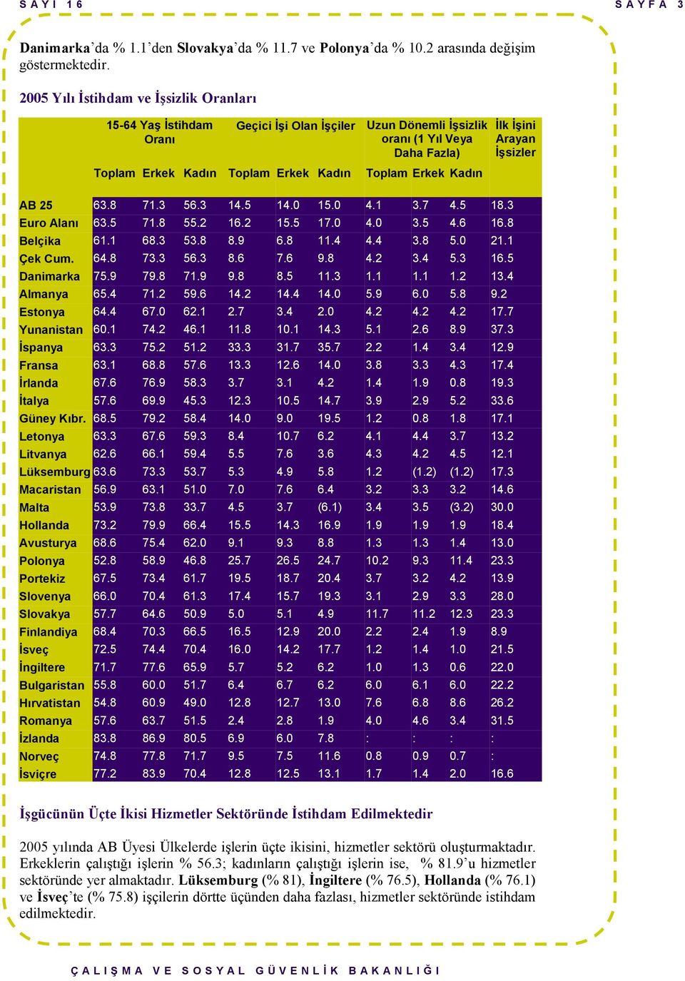 İlk İşini Arayan İşsizler AB 25 63.8 71.3 56.3 14.5 14.0 15.0 4.1 3.7 4.5 18.3 Euro Alanı 63.5 71.8 55.2 16.2 15.5 17.0 4.0 3.5 4.6 16.8 Belçika 61.1 68.3 53.8 8.9 6.8 11.4 4.4 3.8 5.0 21.1 Çek Cum.