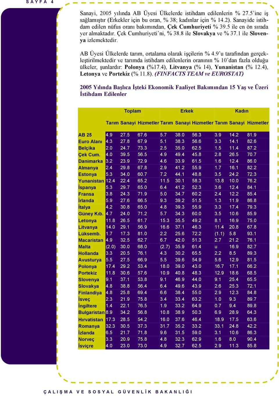 AB Üyesi Ülkelerde tarım, ortalama olarak işçilerin % 4.9 u tarafından gerçekleştirilmektedir ve tarımda istihdam edilenlerin oranının % 10 dan fazla olduğu ülkeler, şunlardır: Polonya (%17.