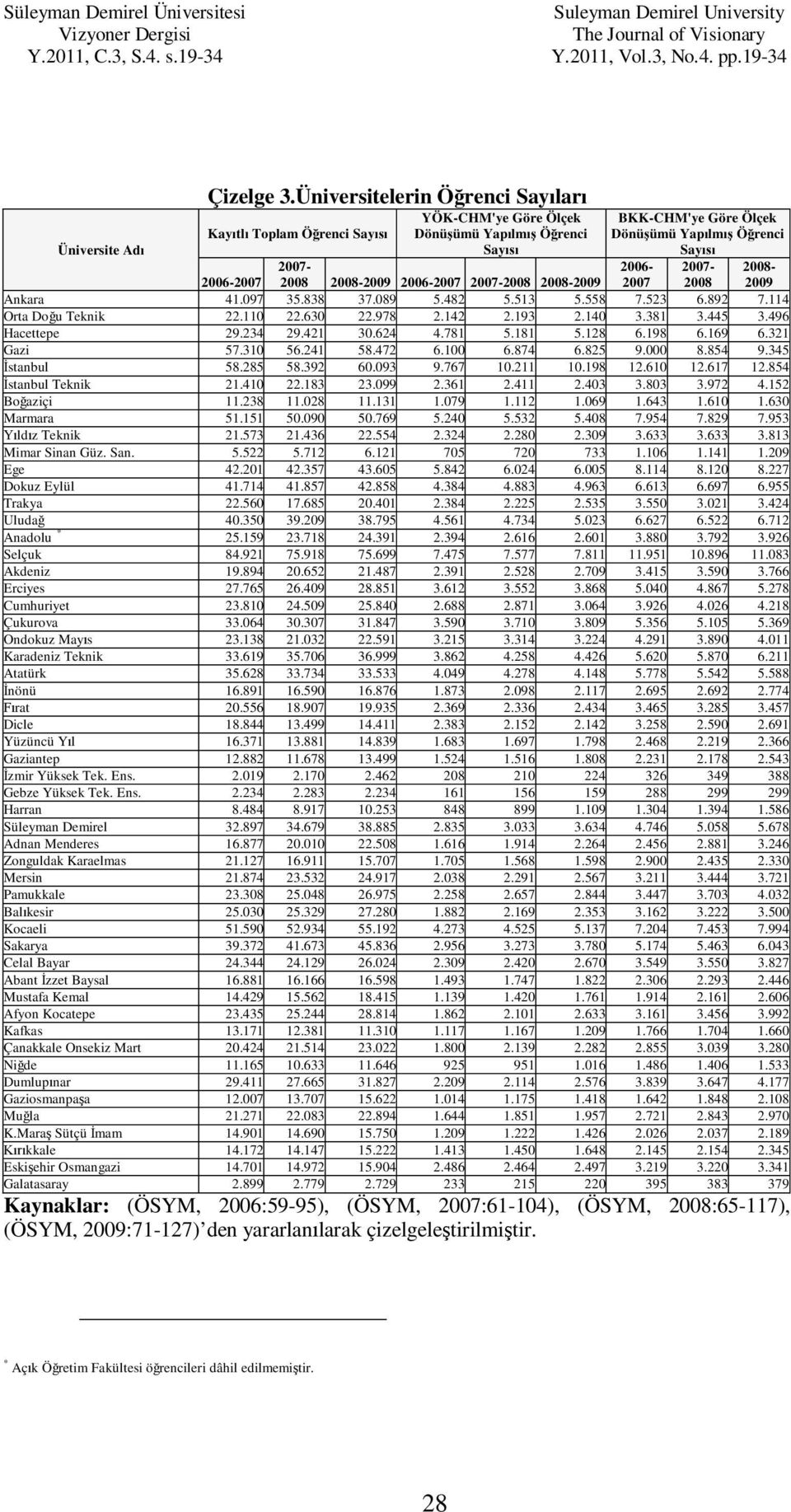 Yap lm Ö renci Say 2006-2007- 2008-2007 2008 2009 Ankara 41.097 35.838 37.089 5.482 5.513 5.558 7.523 6.892 7.114 Orta Do u Teknik 22.110 22.630 22.978 2.142 2.193 2.140 3.381 3.445 3.