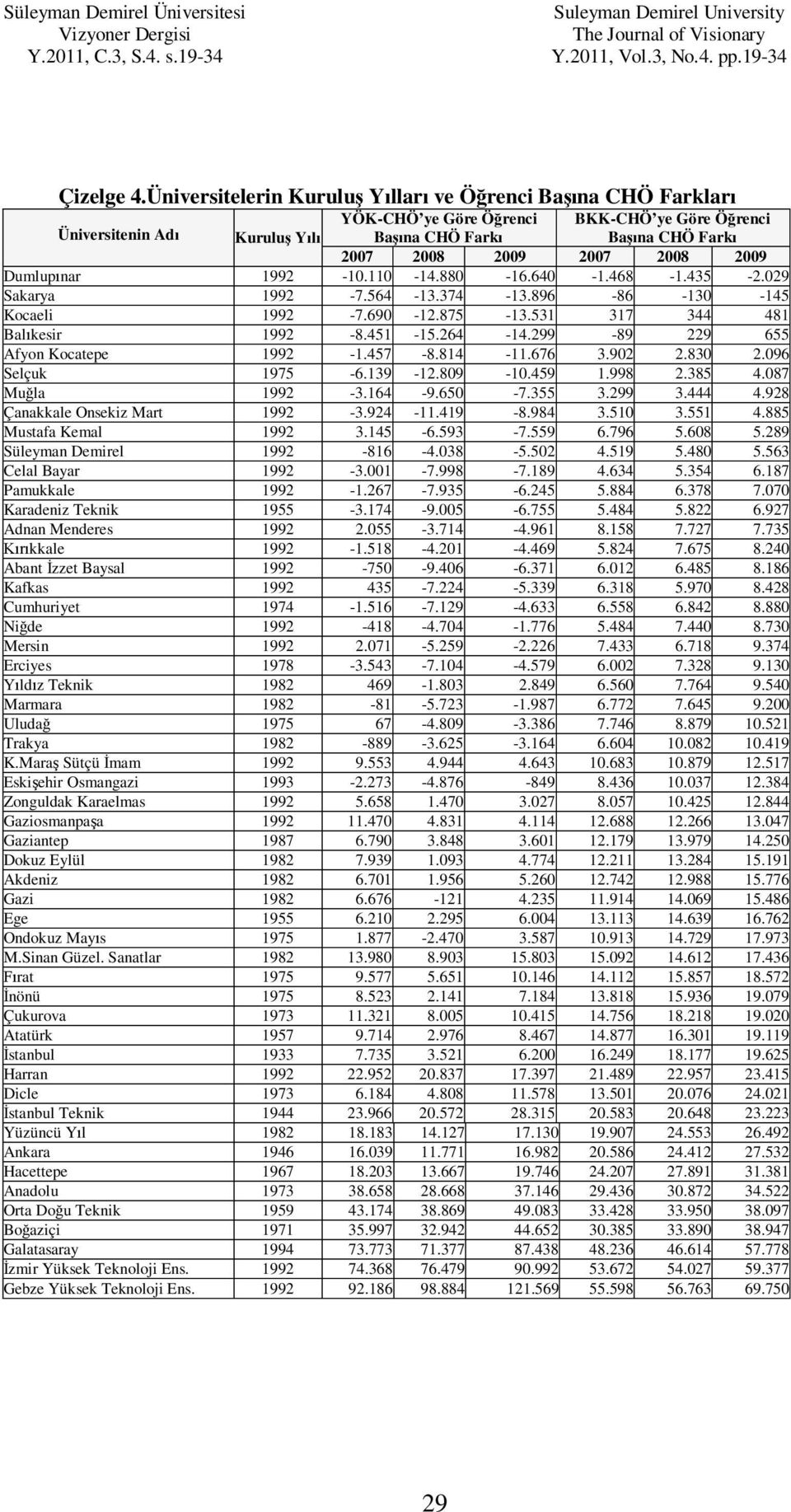 nar 1992-10.110-14.880-16.640-1.468-1.435-2.029 Sakarya 1992-7.564-13.374-13.896-86 -130-145 Kocaeli 1992-7.690-12.875-13.531 317 344 481 Bal kesir 1992-8.451-15.264-14.