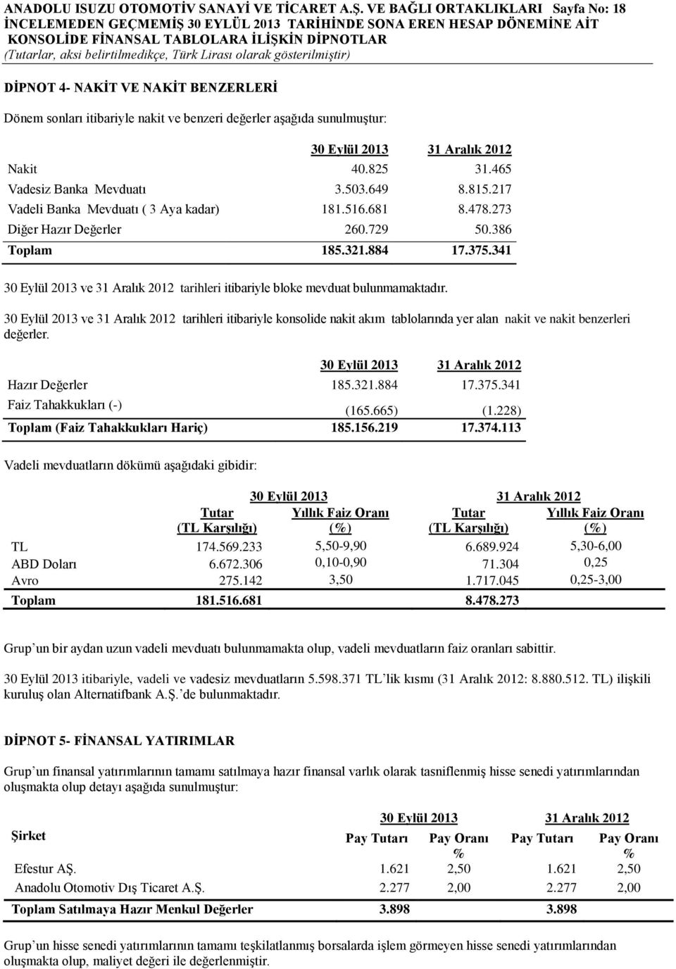 465 Vadesiz Banka Mevduatı 3.503.649 8.815.217 Vadeli Banka Mevduatı ( 3 Aya kadar) 181.516.681 8.478.273 Diğer Hazır Değerler 260.729 50.386 Toplam 185.321.884 17.375.