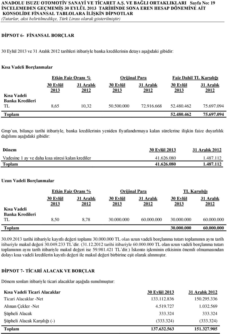 Para Faiz Dahil TL KarĢılığı 30 Eylül 2013 31 Aralık 2012 30 Eylül 2013 31 Aralık 2012 30 Eylül 2013 31 Aralık 2012 Kısa Vadeli Banka Kredileri TL 8,65 10,32 50.500.000 72.916.668 52.480.462 75.697.