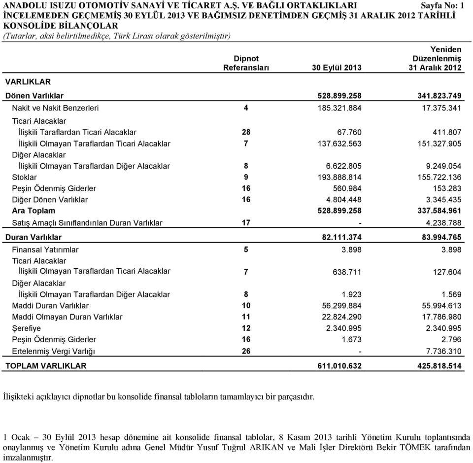 VARLIKLAR Dönen Varlıklar 528.899.258 341.823.749 Nakit ve Nakit Benzerleri 4 185.321.884 17.375.341 Ticari Alacaklar İlişkili Taraflardan Ticari Alacaklar 28 67.760 411.