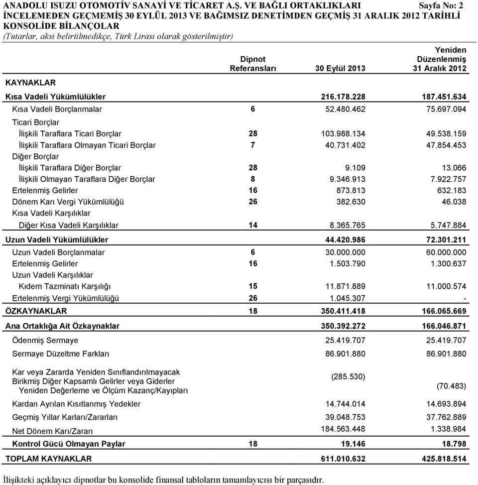 Aralık 2012 Kısa Vadeli Yükümlülükler 216.178.228 187.451.634 Kısa Vadeli Borçlanmalar 6 52.480.462 75.697.094 Ticari Borçlar İlişkili Taraflara Ticari Borçlar 28 103.988.134 49.538.