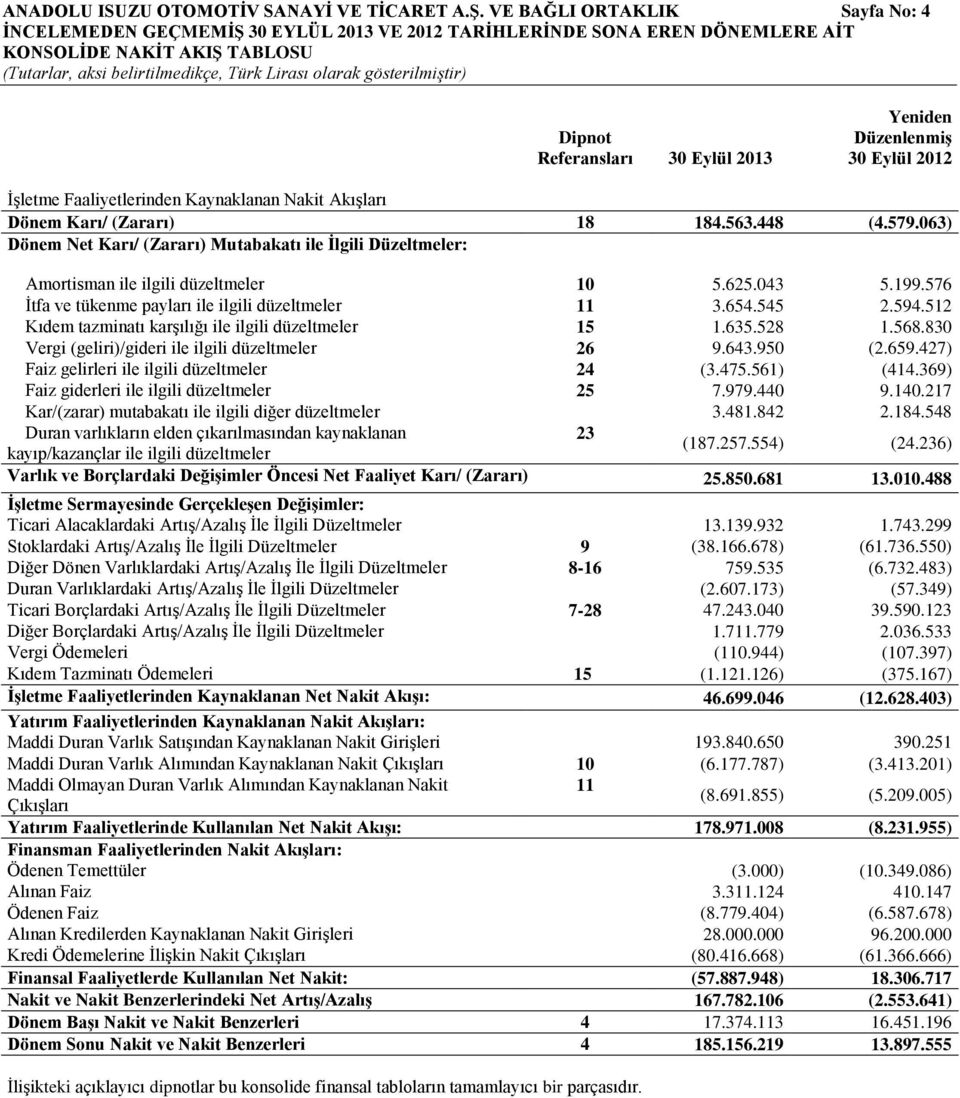 ĠĢletme Faaliyetlerinden Kaynaklanan Nakit AkıĢları Dönem Karı/ (Zararı) 18 184.563.448 (4.579.063) Dönem Net Karı/ (Zararı) Mutabakatı ile Ġlgili Düzeltmeler: Amortisman ile ilgili düzeltmeler 10 5.