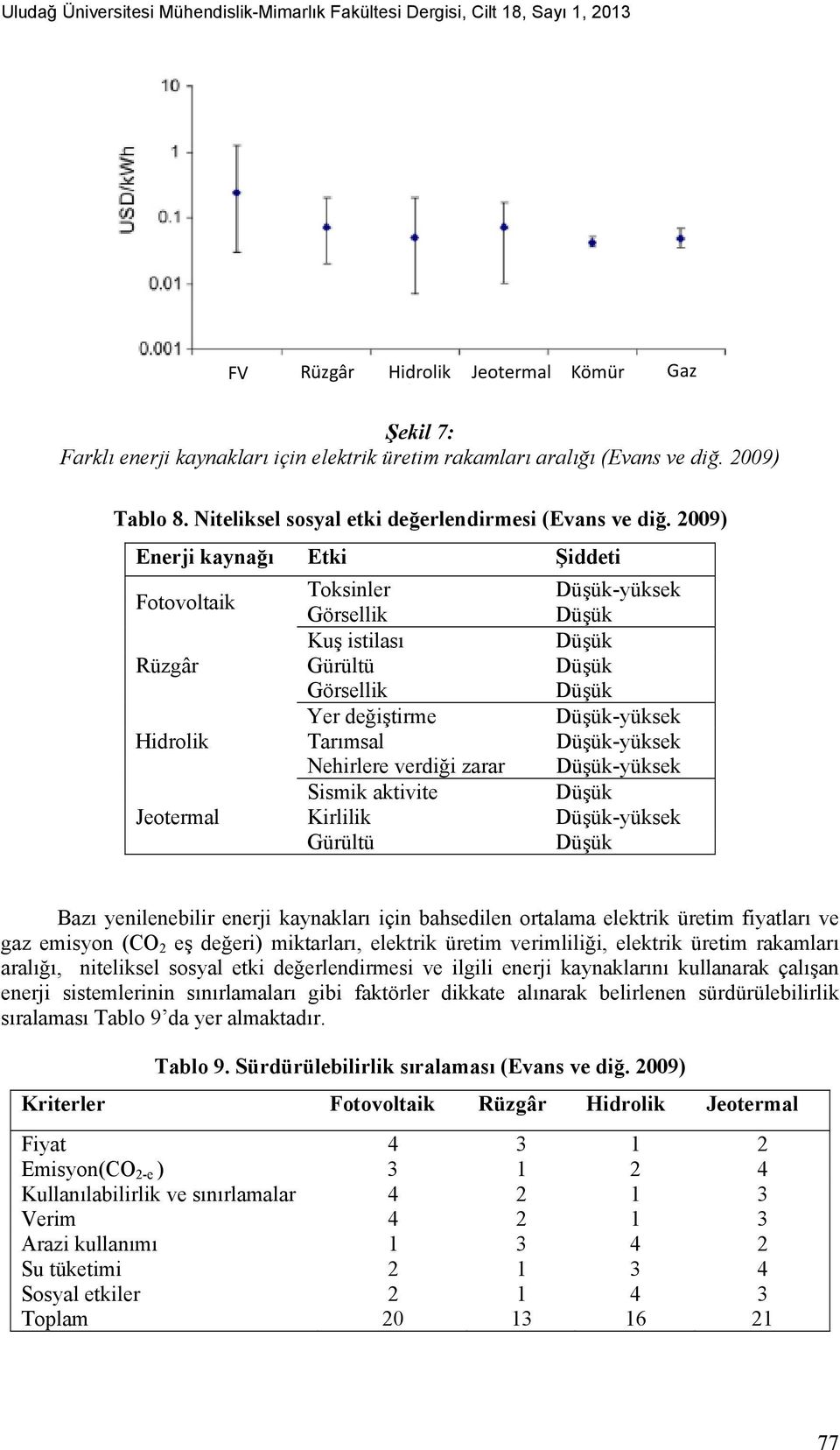 2009) Enerji kaynağı Etki Şiddeti Fotovoltaik Toksinler Düşük-yüksek Görsellik Düşük Kuş istilası Düşük Rüzgâr Gürültü Düşük Görsellik Düşük Yer değiştirme Düşük-yüksek Hidrolik Tarımsal Düşük-yüksek