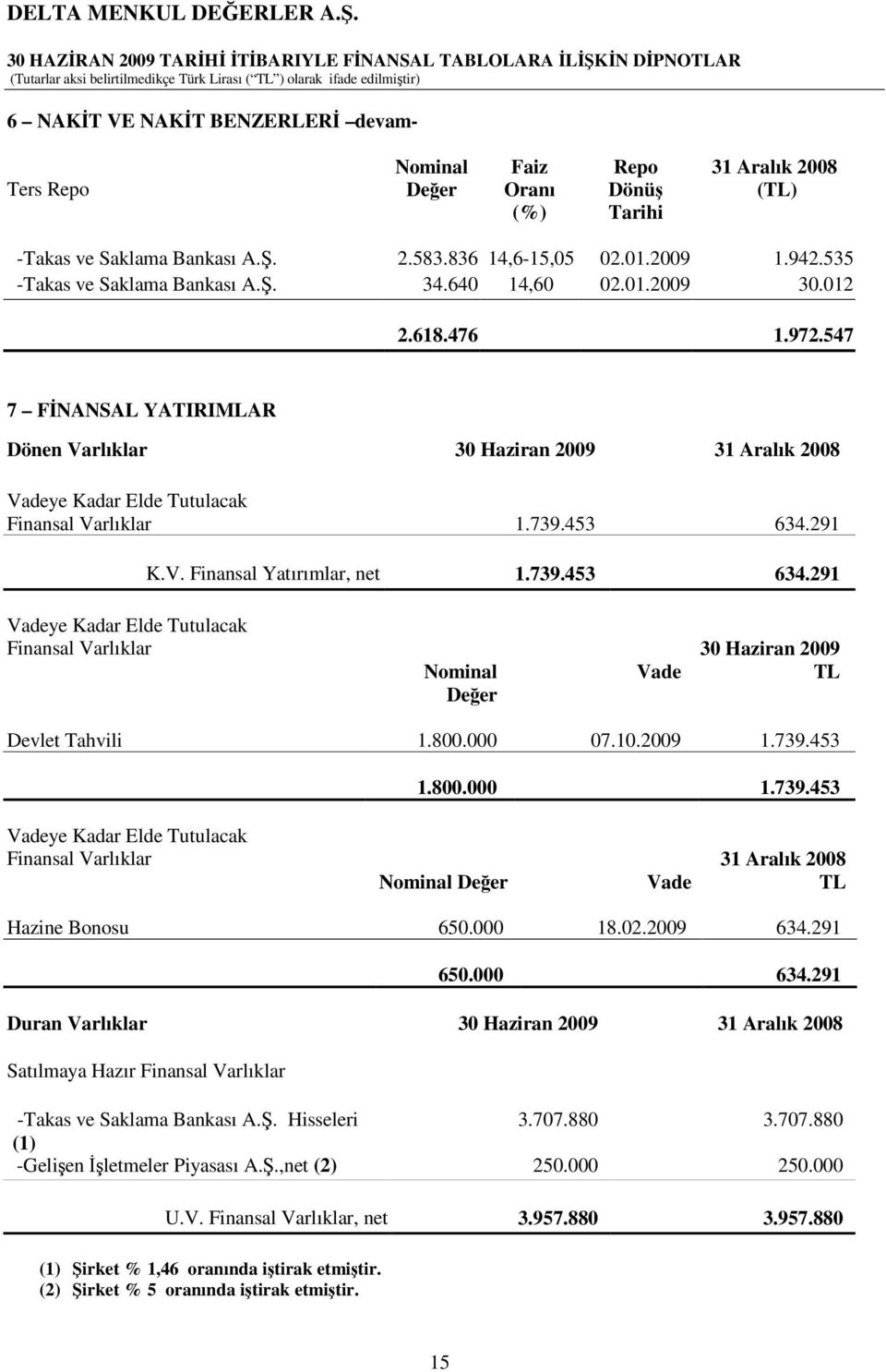 453 634.291 K.V. Finansal Yatırımlar, net 1.739.453 634.291 Vadeye Kadar Elde Tutulacak Finansal Varlıklar 2009 Nominal Deer Vade TL Devlet Tahvili 1.800.000 07.10.2009 1.739.453 1.800.000 1.739.453 Vadeye Kadar Elde Tutulacak Finansal Varlıklar 31 Aralık 2008 Nominal Deer Vade TL Hazine Bonosu 650.