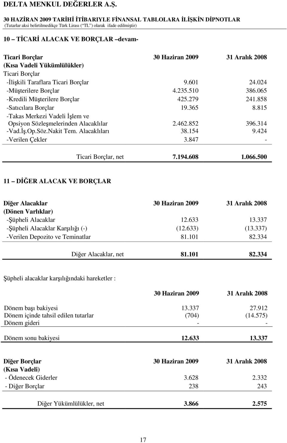 Alacaklıları 38.154 9.424 -Verilen Çekler 3.847 - Ticari Borçlar, net 7.194.608 1.066.500 11 DER ALACAK VE BORÇLAR Dier Alacaklar 2009 31 Aralık 2008 (Dönen Varlıklar) -üpheli Alacaklar 12.633 13.