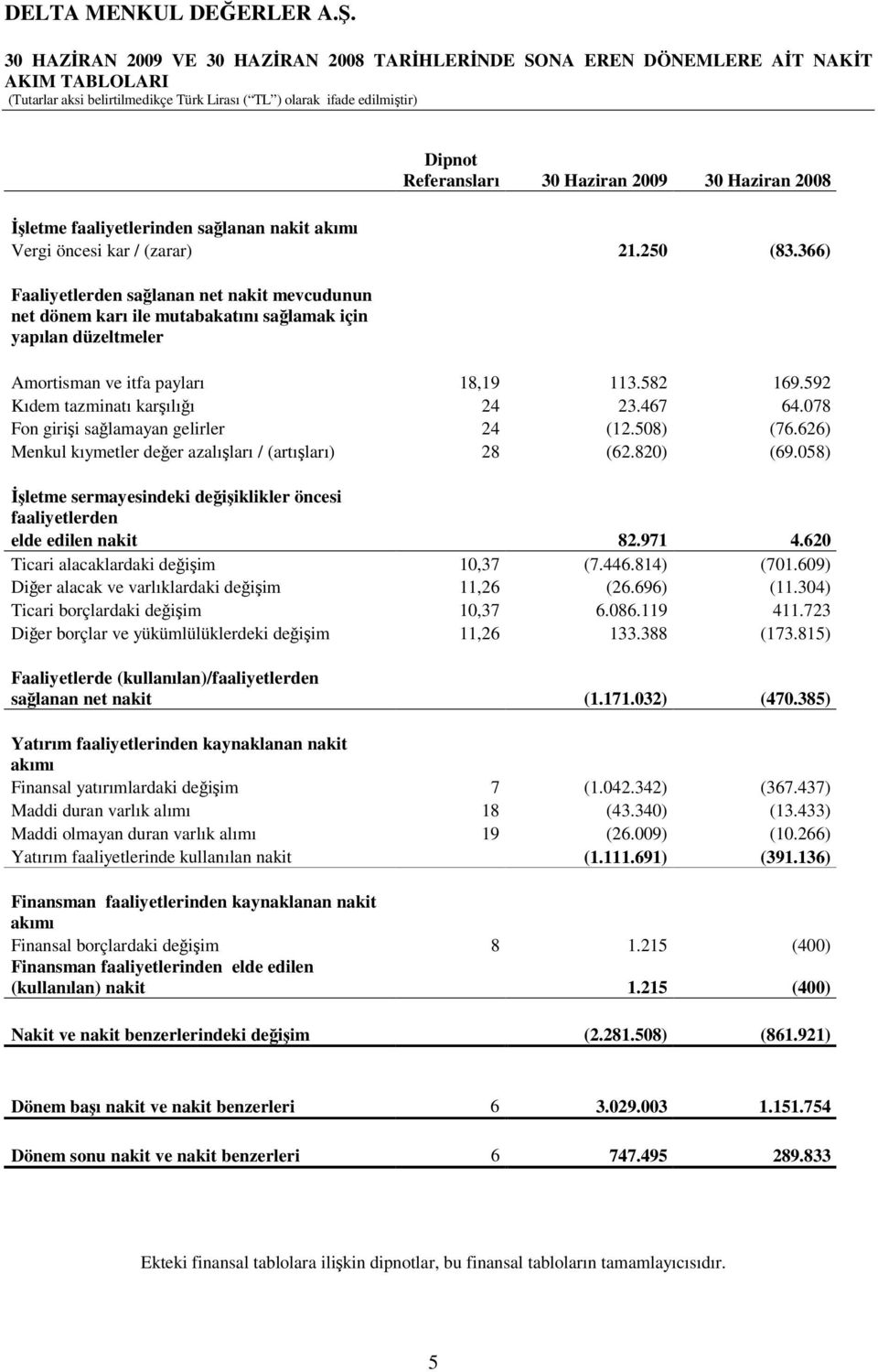 078 Fon girii salamayan gelirler 24 (12.508) (76.626) Menkul kıymetler deer azalıları / (artıları) 28 (62.820) (69.058) letme sermayesindeki deiiklikler öncesi faaliyetlerden elde edilen nakit 82.