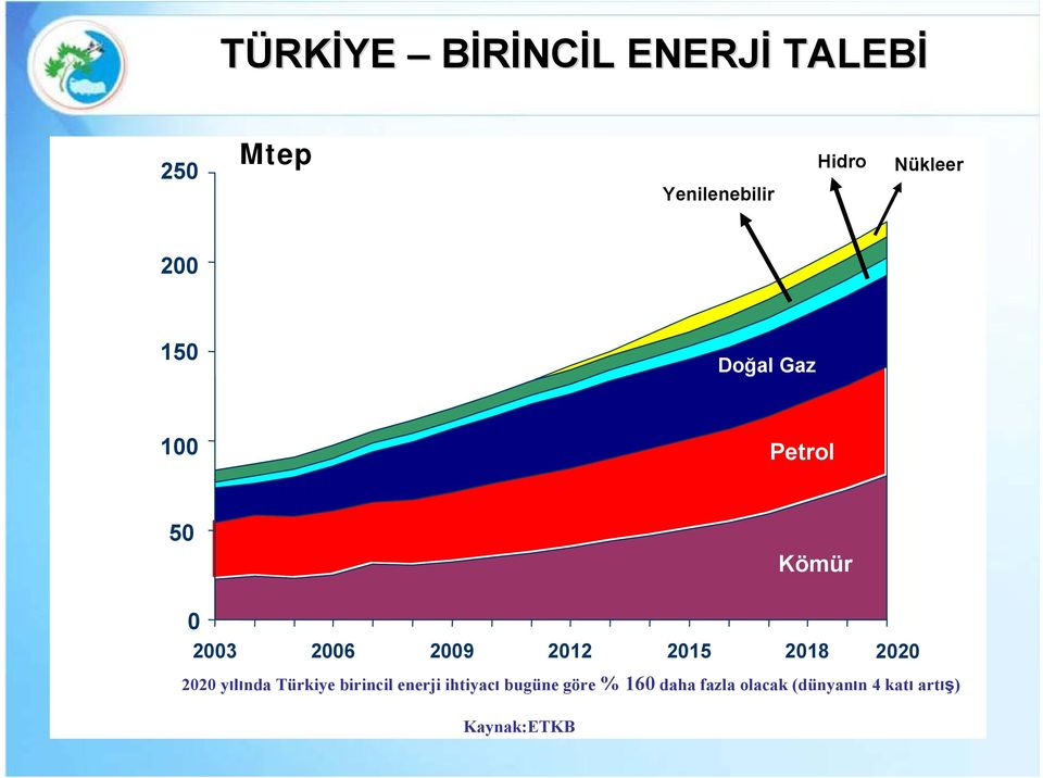 2012 2015 2018 2020 2020 yılında Türkiye birincil enerji ihtiyacı