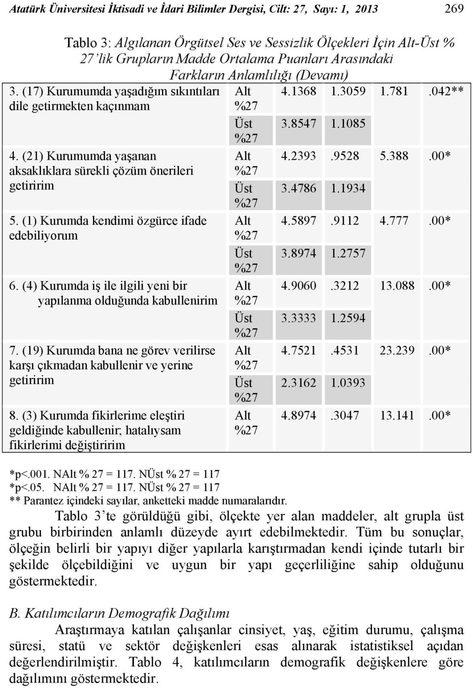 2393.9528 5.388.00* aksaklıklara sürekli çözüm önerileri getiririm %27 Üst 3.4786 1.1934 %27 5. (1) Kurumda kendimi özgürce ifade Alt 4.5897.9112 4.777.00* edebiliyorum %27 Üst 3.8974 1.2757 %27 6.