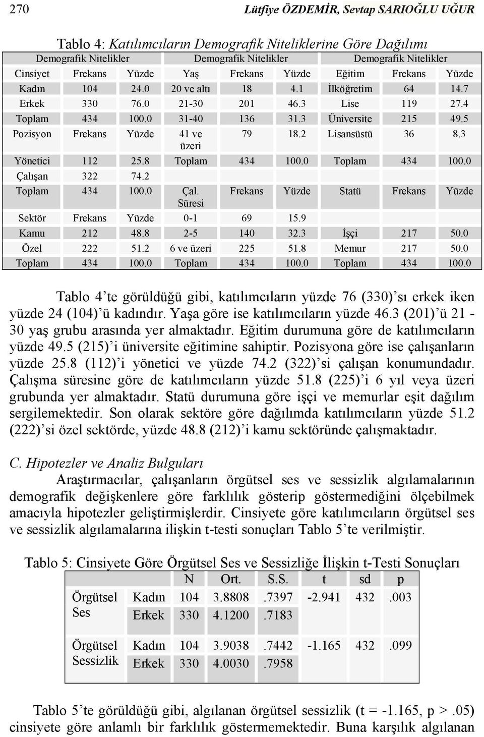 5 Pozisyon Frekans Yüzde 41 ve 79 18.2 Lisansüstü 36 8.3 üzeri Yönetici 112 25.8 Toplam 434 100.0 Toplam 434 100.0 Çalışan 322 74.2 Toplam 434 100.0 Çal. Frekans Yüzde Statü Frekans Yüzde Süresi Sektör Frekans Yüzde 0-1 69 15.