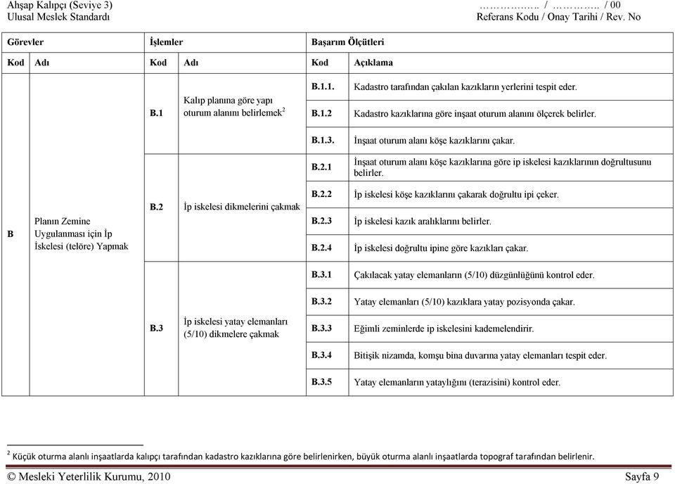 1 İnşaat oturum alanı köşe kazıklarına göre ip iskelesi kazıklarının doğrultusunu belirler. B Planın Zemine Uygulanması için İp İskelesi (telöre) Yapmak B.2 İp iskelesi dikmelerini çakmak B.2.2 B.2.3 B.