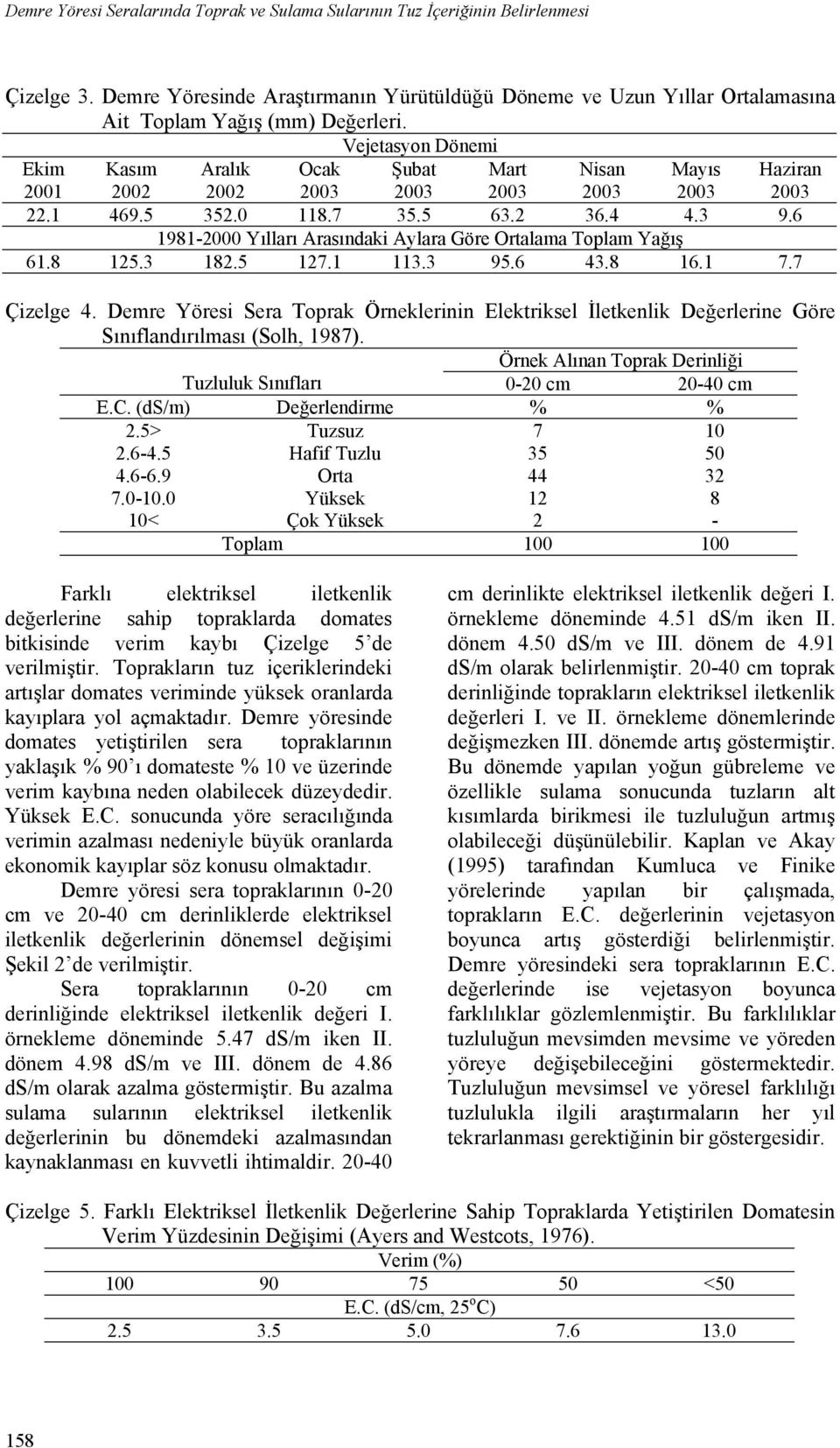 3 182.5 127.1 113.3 95.6 43.8 16.1 7.7 Haziran Çizelge 4. Demre Yöresi Sera Toprak Örneklerinin Elektriksel İletkenlik Değerlerine Göre Sınıflandırılması (Solh, 1987).